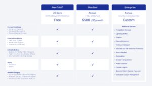 Pricing information for The Weather Company Weather Data APIs